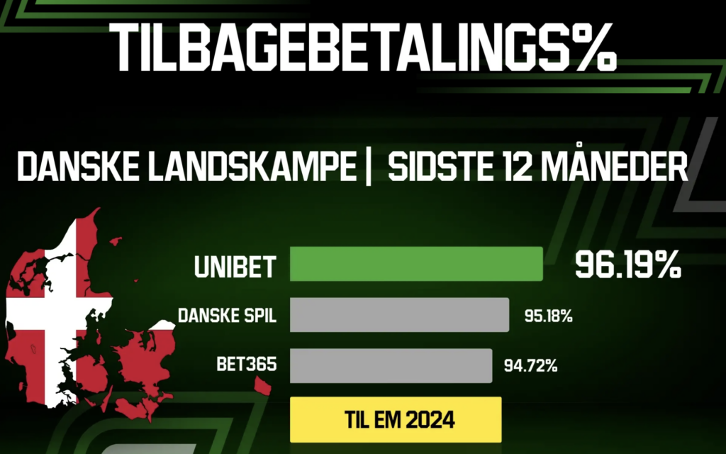 Højeste odds på danske landskampe